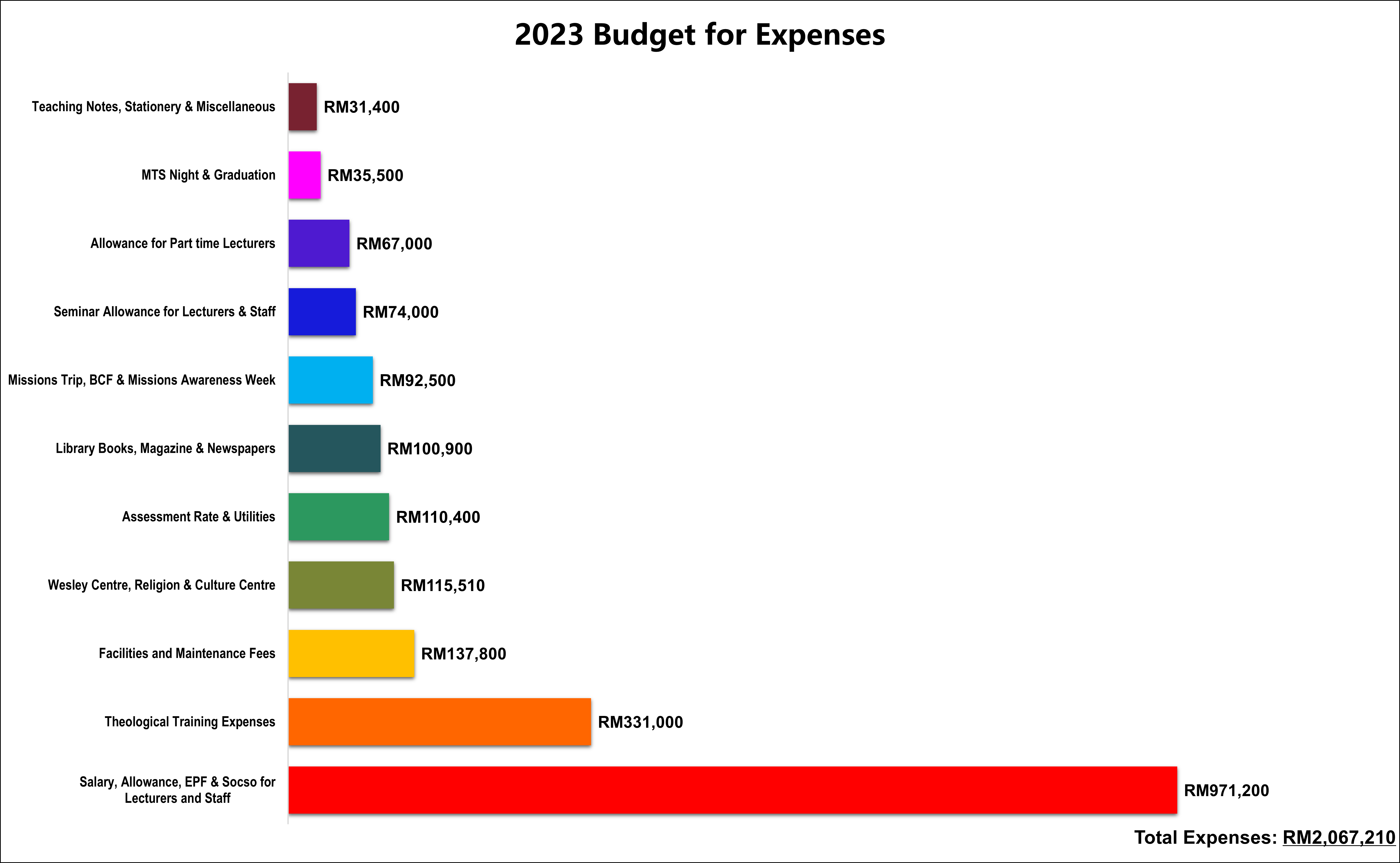 2023-budget-methodist-theological-school